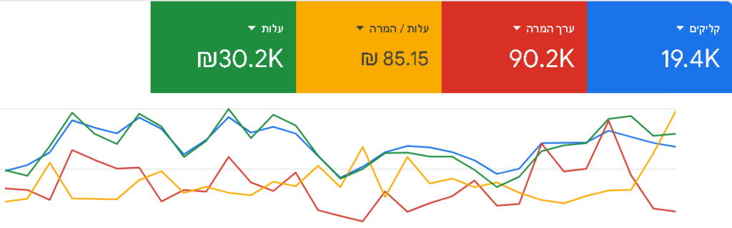 ניהול קמפיינים בגוגל