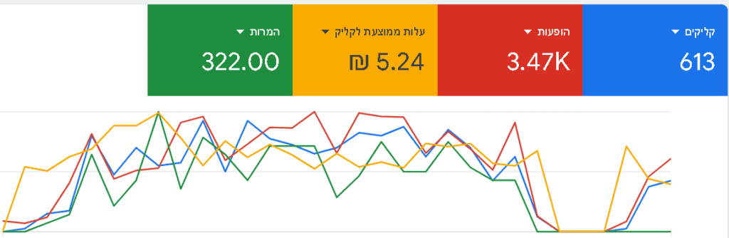 ניהול קמפיין בגוגל 322 לידים בחודש