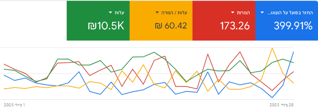 החזר השקעה 399אחוז מפרסום בגוגל אדס ניהול קמפיין ריווחי
